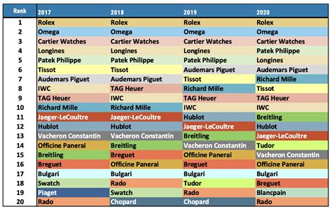 ranking of swiss watch brands.